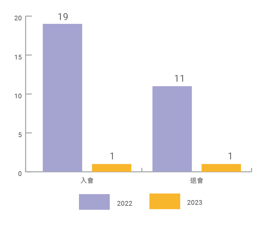 CH4_員工持股會員人數@3x-錦明實業股份有限公司